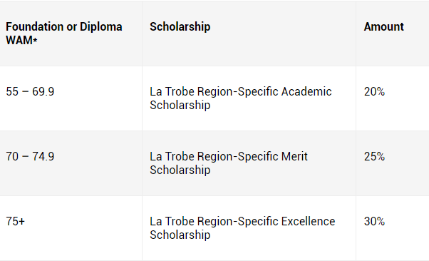 La Trobe International Scholarships - Education Republic