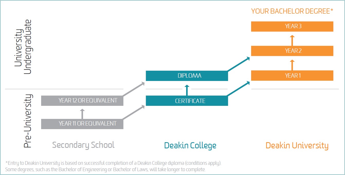 Jembatan Menuju Mimpi Di Deakin University Pathway Program - Education Republic