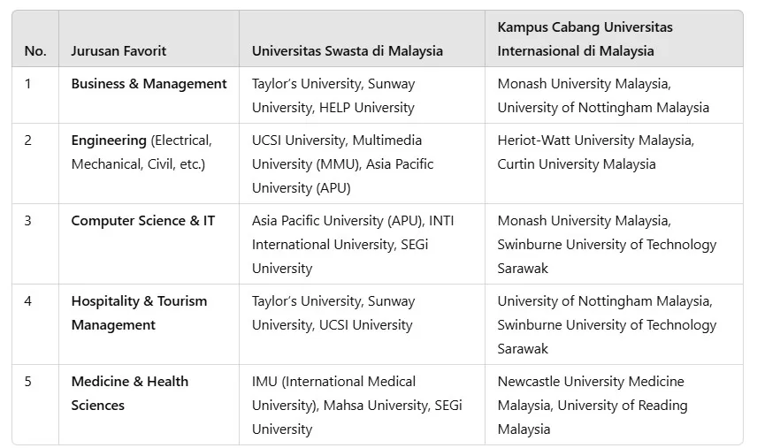 Menentukan Tempat Kuliah di Malaysia (2025)